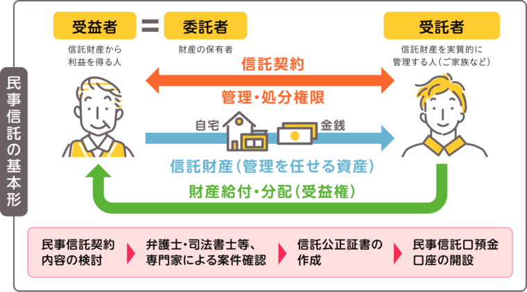 民事信託の基本形（１１４銀行託して安心）