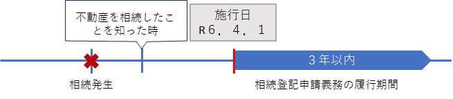 相続登記義務化（施行日前の相続）