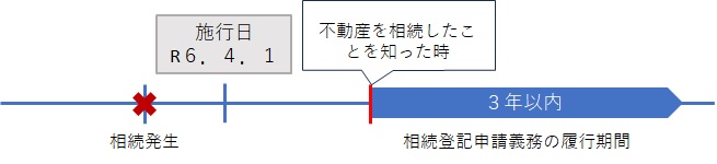 相続登記義務化施行日前に発生していた相続の履行期間の要件2