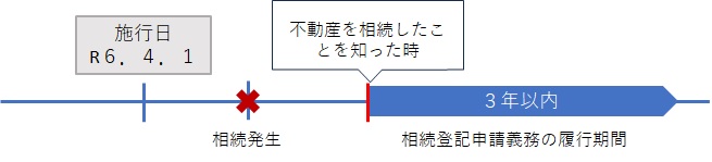 相続登記義務化（施行日後の相続）の申請期限