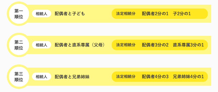 法定相続分と順位