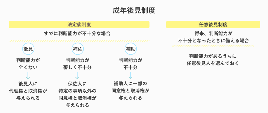 任意後見制度と法定後見制度の違い