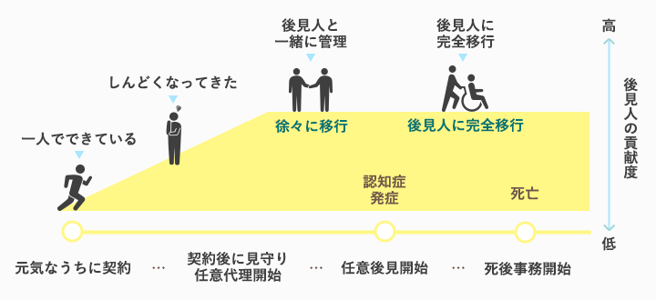 任意後見人制度の流れ