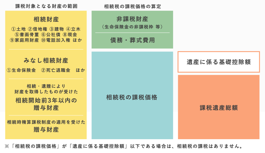 相続財産と基礎控除