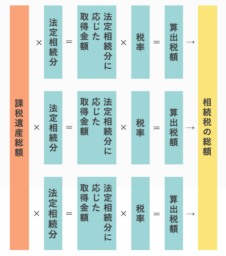 相続税の総額計算