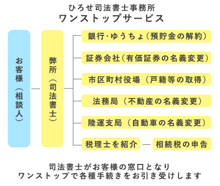 ひろせ司法書士事務所のワンストップサービス