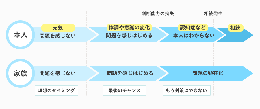 終活・生前対策のリミット