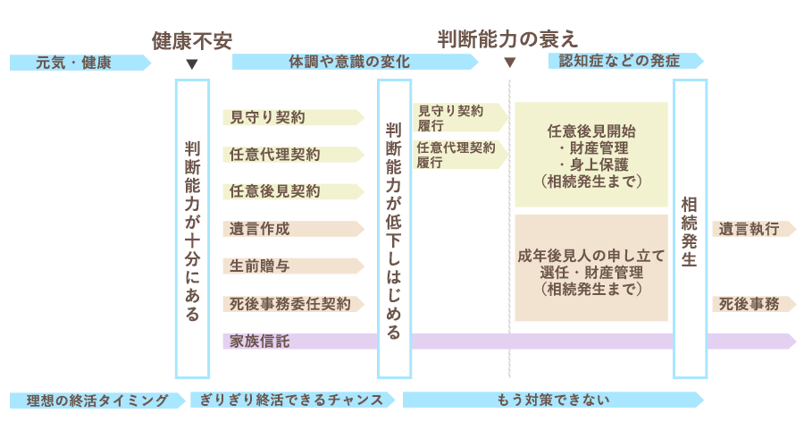 健康状態と終活のタイミング