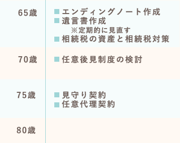 終活をはじめる年齢