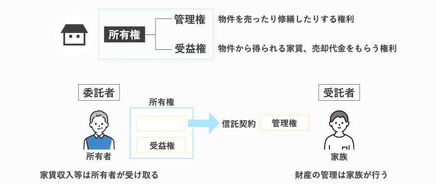 賃貸用不動産における家族信託の仕組み