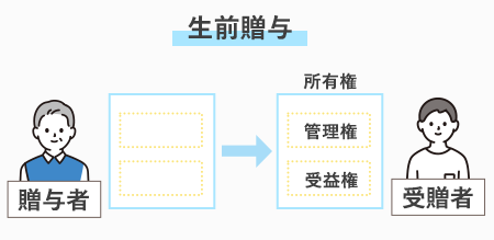 生前贈与の仕組み