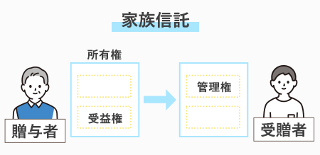 家族信託の仕組み