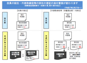 役員の辞任・代表取締役等の辞任の登記の添付書面が変わります