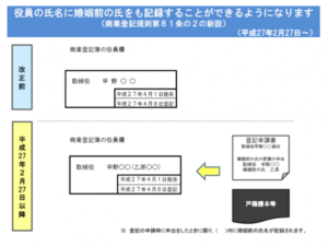 役員の氏名に婚姻の氏をも記録することができるようになります