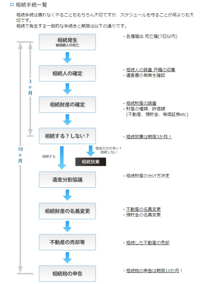 相続手続きの期限