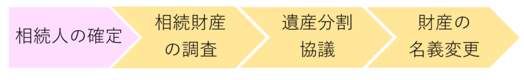 相続手続きの流れ